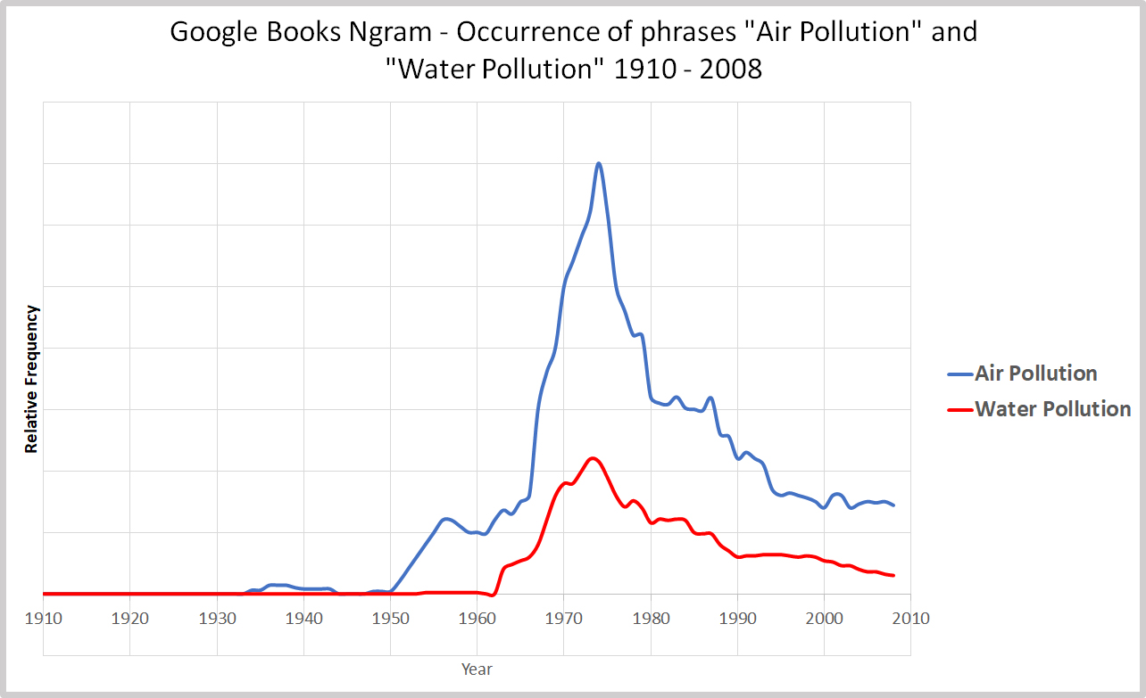 Air Pollution and Water Pollution 1910 to 2008