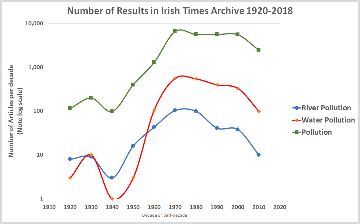 Mentions of the terms  River Pollution, Water Pollution and Pollution in the Irish Times from 1920 to 2018